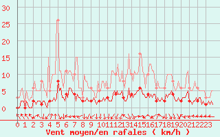 Courbe de la force du vent pour Saint-Laurent-du-Pont (38)