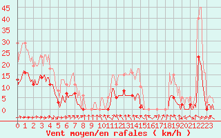 Courbe de la force du vent pour Anglars St-Flix(12)