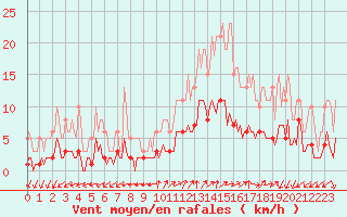 Courbe de la force du vent pour Saint-Julien-en-Quint (26)