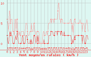 Courbe de la force du vent pour Sallanches (74)