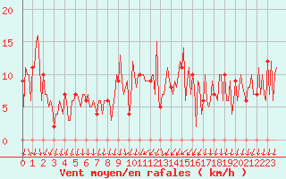 Courbe de la force du vent pour Orschwiller (67)