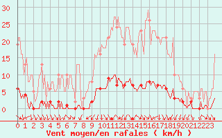 Courbe de la force du vent pour Renwez (08)