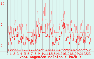 Courbe de la force du vent pour La Beaume (05)