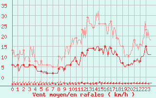 Courbe de la force du vent pour Hd-Bazouges (35)