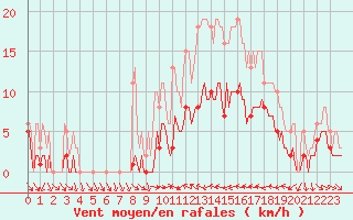 Courbe de la force du vent pour Xert / Chert (Esp)