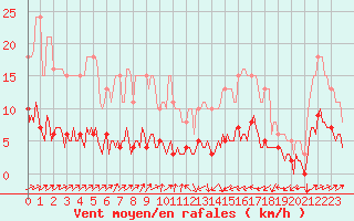 Courbe de la force du vent pour Tthieu (40)