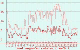 Courbe de la force du vent pour Droue-sur-Drouette (28)