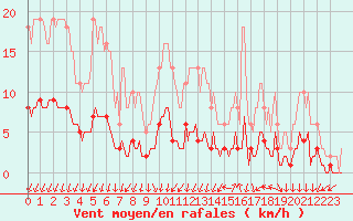 Courbe de la force du vent pour Bannalec (29)