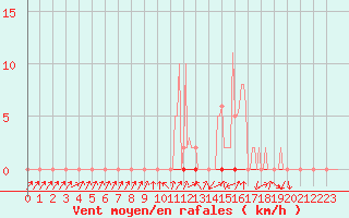 Courbe de la force du vent pour Herserange (54)