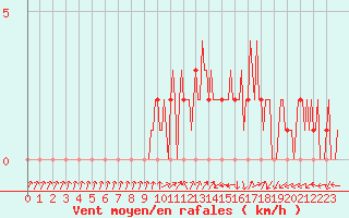 Courbe de la force du vent pour Mandailles-Saint-Julien (15)