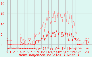 Courbe de la force du vent pour Vanclans (25)