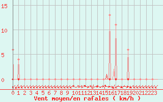 Courbe de la force du vent pour Lobbes (Be)