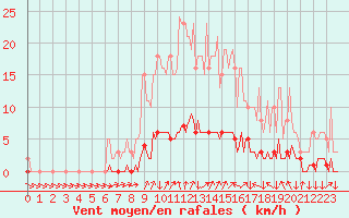 Courbe de la force du vent pour Verneuil (78)