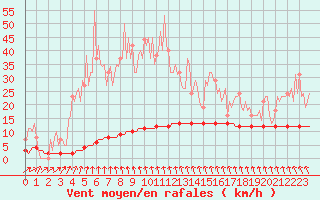 Courbe de la force du vent pour Priay (01)