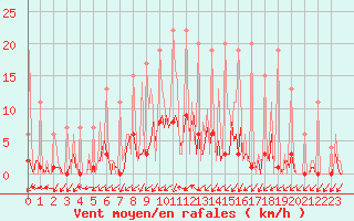 Courbe de la force du vent pour Lobbes (Be)
