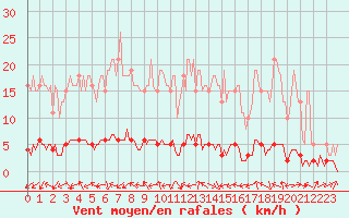 Courbe de la force du vent pour Sanary-sur-Mer (83)