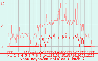 Courbe de la force du vent pour Cernay-la-Ville (78)