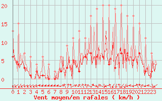 Courbe de la force du vent pour Izegem (Be)