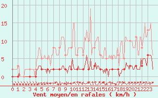 Courbe de la force du vent pour Ancey (21)