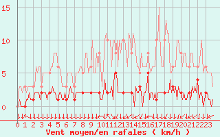 Courbe de la force du vent pour Triel-sur-Seine (78)