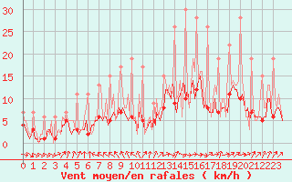 Courbe de la force du vent pour Beerse (Be)