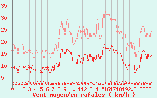 Courbe de la force du vent pour Forceville (80)