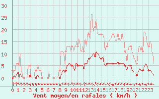 Courbe de la force du vent pour Almenches (61)