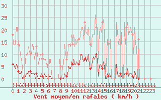 Courbe de la force du vent pour Saint-Philbert-sur-Risle (27)