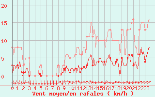 Courbe de la force du vent pour Tthieu (40)