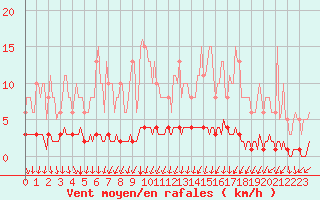 Courbe de la force du vent pour Blois-l