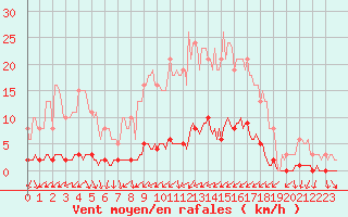 Courbe de la force du vent pour Rmering-ls-Puttelange (57)