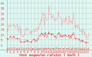 Courbe de la force du vent pour Kernascleden (56)