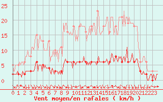 Courbe de la force du vent pour Verneuil (78)