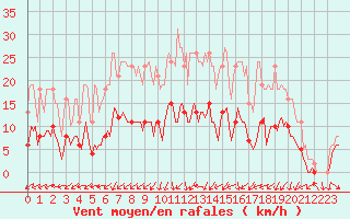 Courbe de la force du vent pour Xert / Chert (Esp)