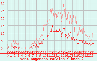 Courbe de la force du vent pour Sandillon (45)