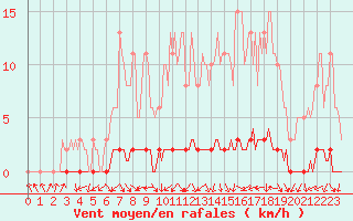 Courbe de la force du vent pour Lignerolles (03)