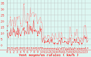 Courbe de la force du vent pour Engins (38)