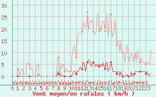 Courbe de la force du vent pour Clermont de l