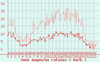 Courbe de la force du vent pour Cernay (86)