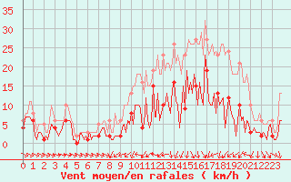 Courbe de la force du vent pour Herhet (Be)