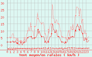 Courbe de la force du vent pour Sainte-Ouenne (79)