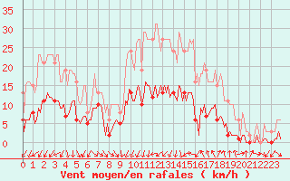 Courbe de la force du vent pour Saint-Jean-de-Vedas (34)