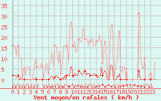 Courbe de la force du vent pour Renwez (08)