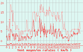 Courbe de la force du vent pour Engins (38)