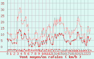 Courbe de la force du vent pour Clermont-l