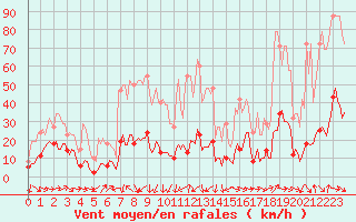 Courbe de la force du vent pour Xert / Chert (Esp)