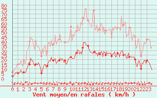 Courbe de la force du vent pour Marseille - Saint-Loup (13)