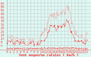 Courbe de la force du vent pour Eygliers (05)