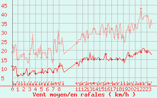 Courbe de la force du vent pour Ancey (21)