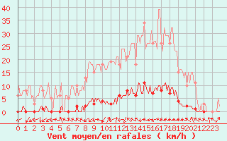 Courbe de la force du vent pour Herbault (41)